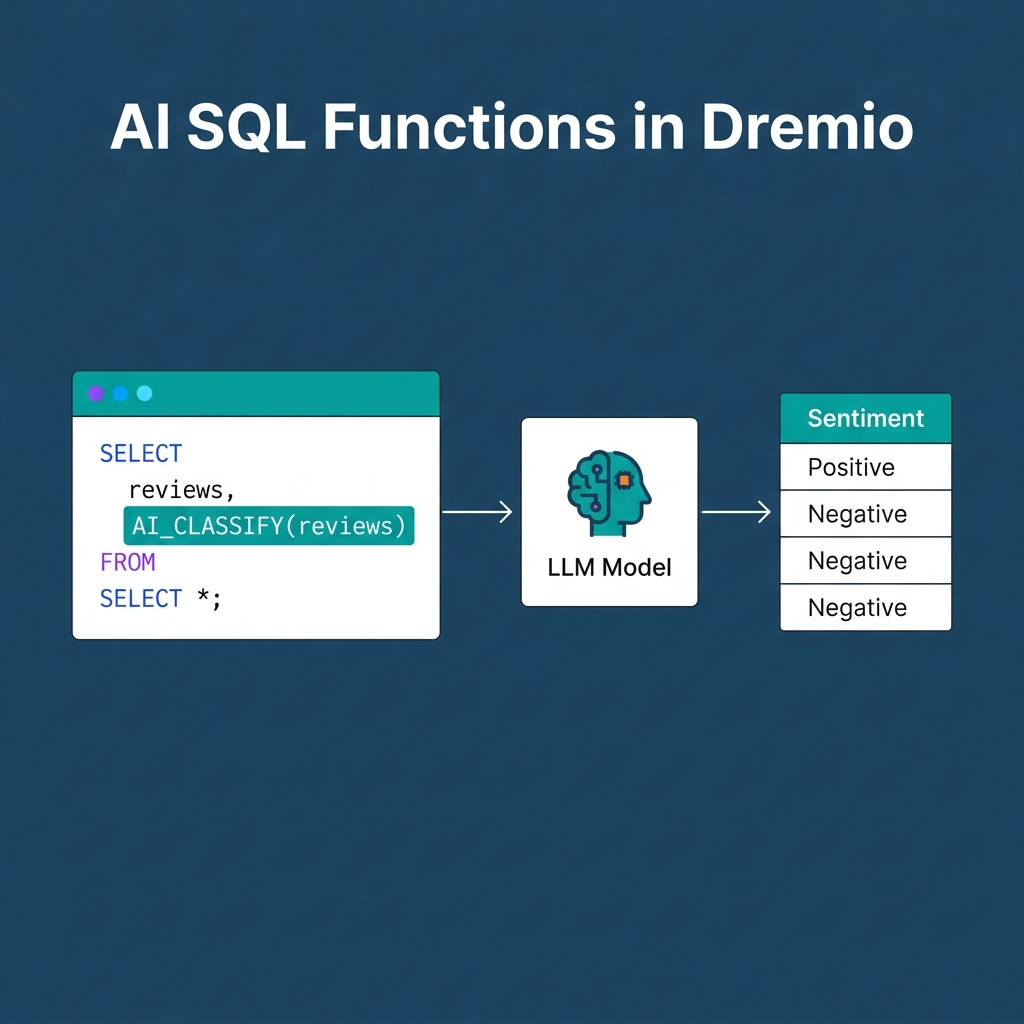 AI SQL Function executing inside a Dremio query against Parquet data